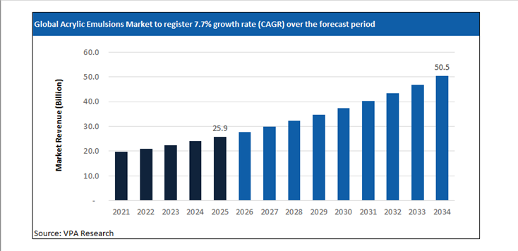 acrylic emulsions market size forecast 2021 to 2034